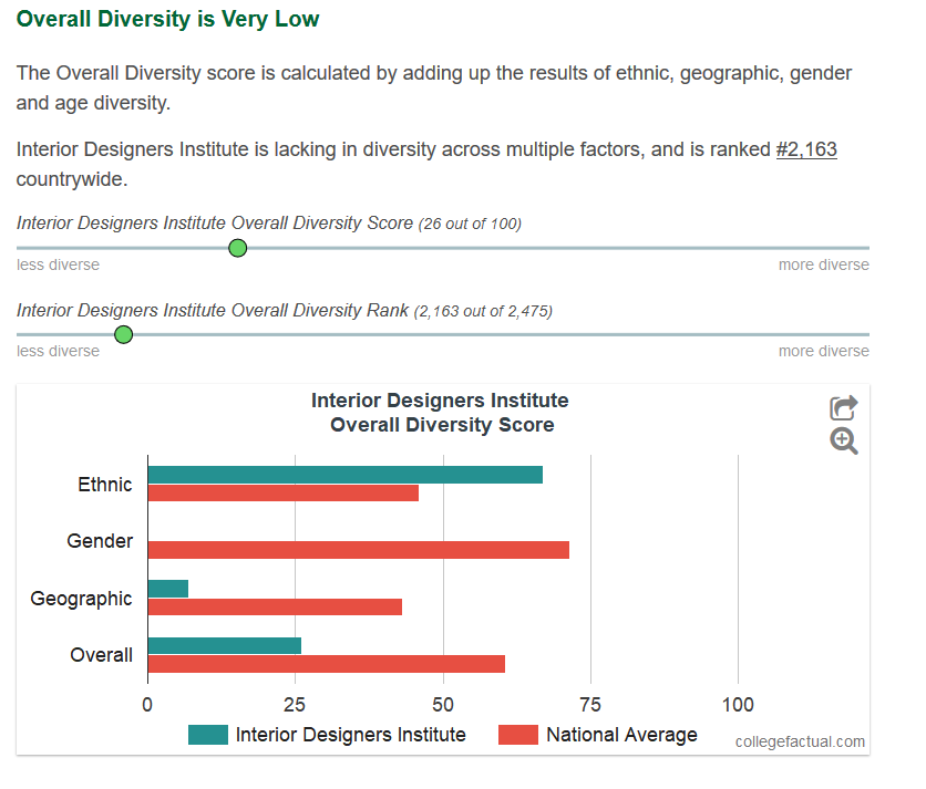 Interior Designer Statistics Facts And Career Trends