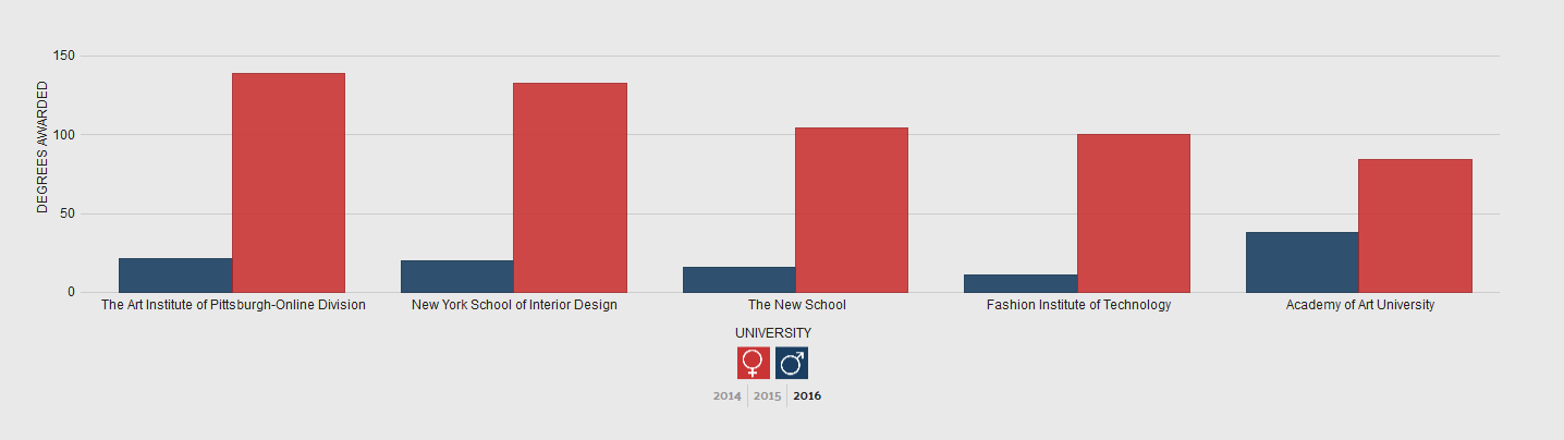 Interior Designer Statistics Facts And Career Trends